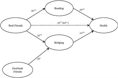 All You Need Is Facebook Friends? Associations between Online and Face-to-Face <mark class="highlighted">Friendships</mark> and Health